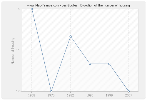 Les Goulles : Evolution of the number of housing
